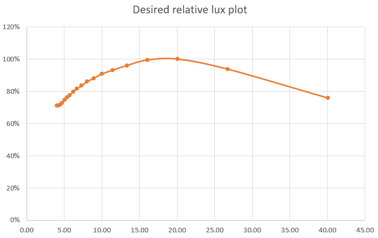 Desired-relative-plot