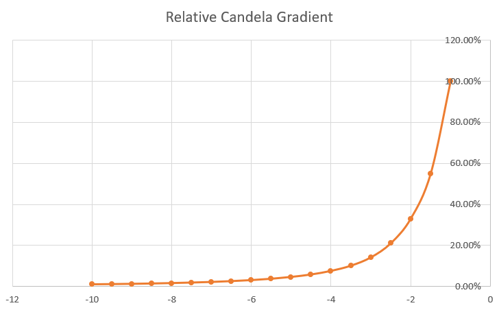 Relative-candela-curve