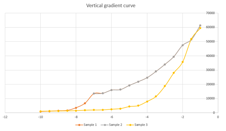 Vertical-gradient-curve