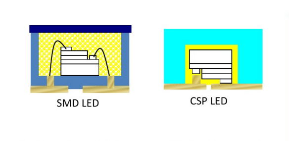 What-is-CSP-Package-and-CSP-LED-Chip-1
