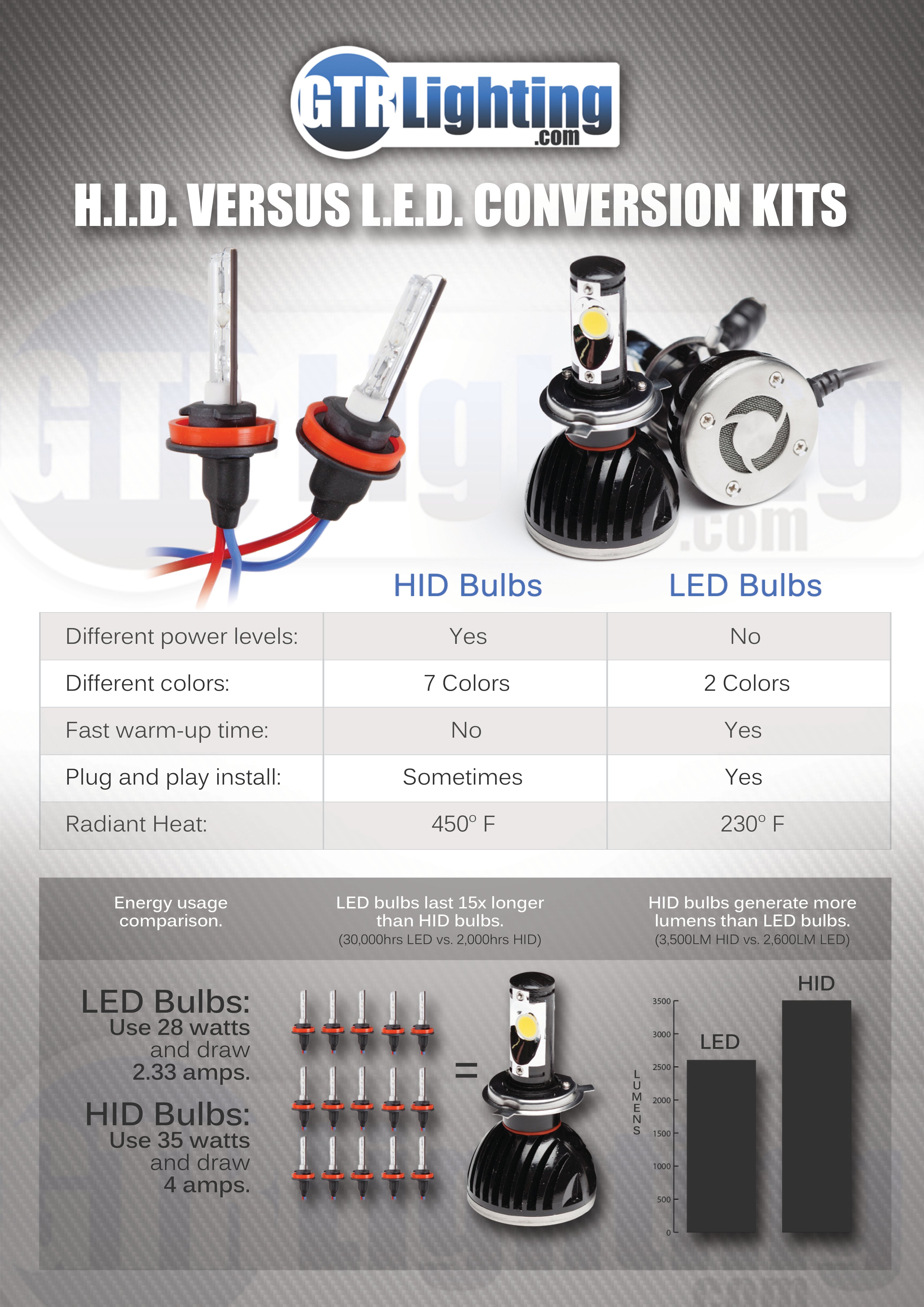 the difference between LED and HID conversion